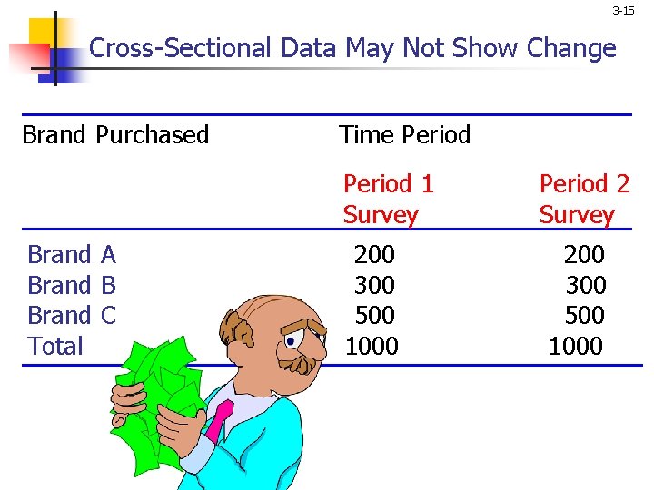 3 -15 Cross-Sectional Data May Not Show Change Brand Purchased Time Period 1 Survey