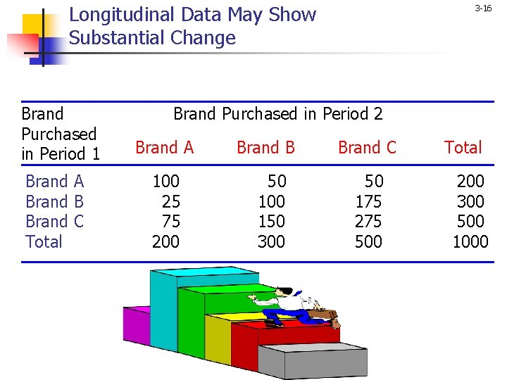 Longitudinal Data May Show Substantial Change Brand Purchased in Period 1 Brand A Brand