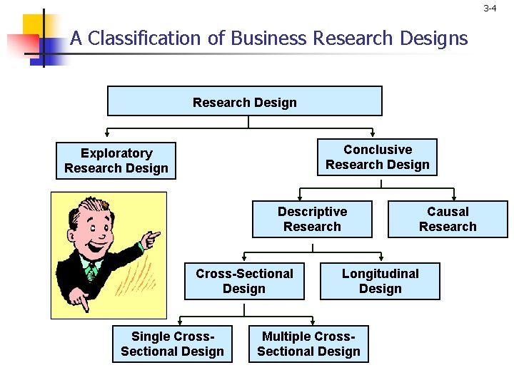 3 -4 A Classification of Business Research Design Conclusive Research Design Exploratory Research Design