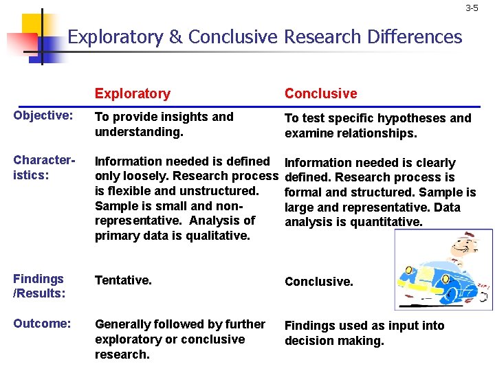 3 -5 Exploratory & Conclusive Research Differences Exploratory Conclusive Objective: To provide insights and
