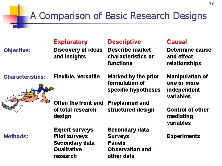 3 -6 A Comparison of Basic Research Designs Exploratory Descriptive Causal Objective: Discovery of
