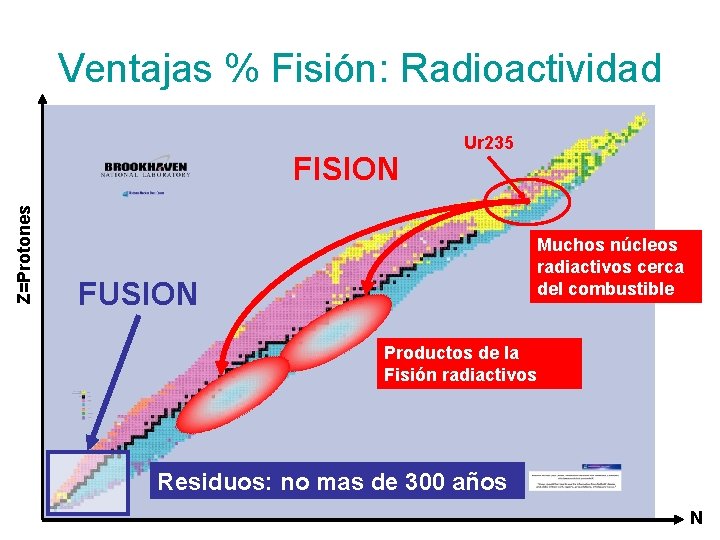 Ventajas % Fisión: Radioactividad Z=Protones FISION Ur 235 Muchos núcleos radiactivos cerca del combustible