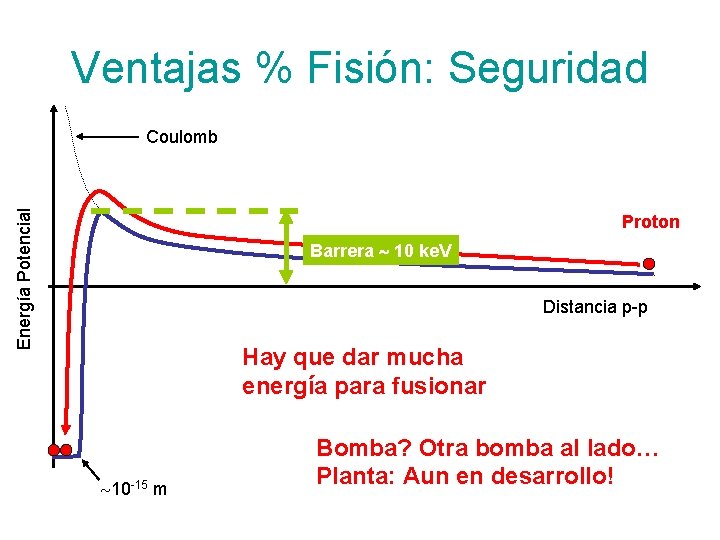 Ventajas % Fisión: Seguridad Energía Potencial Coulomb Proton Barrera 10 ke. V Distancia p-p