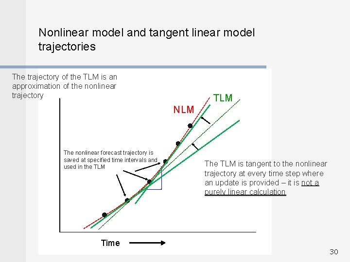 Nonlinear model and tangent linear model trajectories The trajectory of the TLM is an