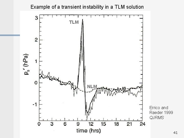 Example of a transient instability in a TLM solution TLM NLM Errico and Raeder