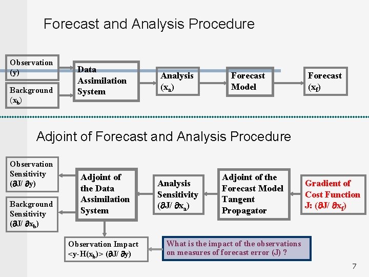 Forecast and Analysis Procedure Observation (y) Background (xb) Data Assimilation System Analysis (xa) Forecast