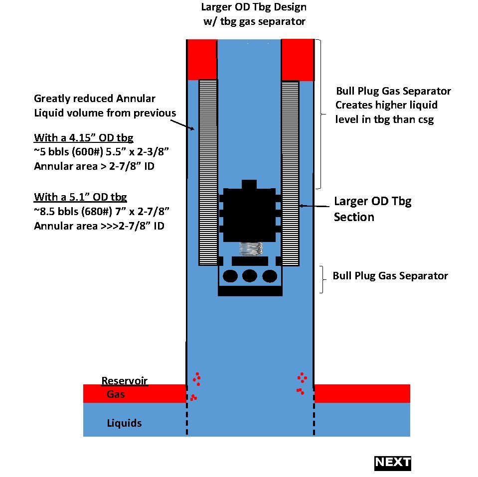 Larger OD Tbg Design w/ tbg gas separator Greatly reduced Annular Liquid volume from