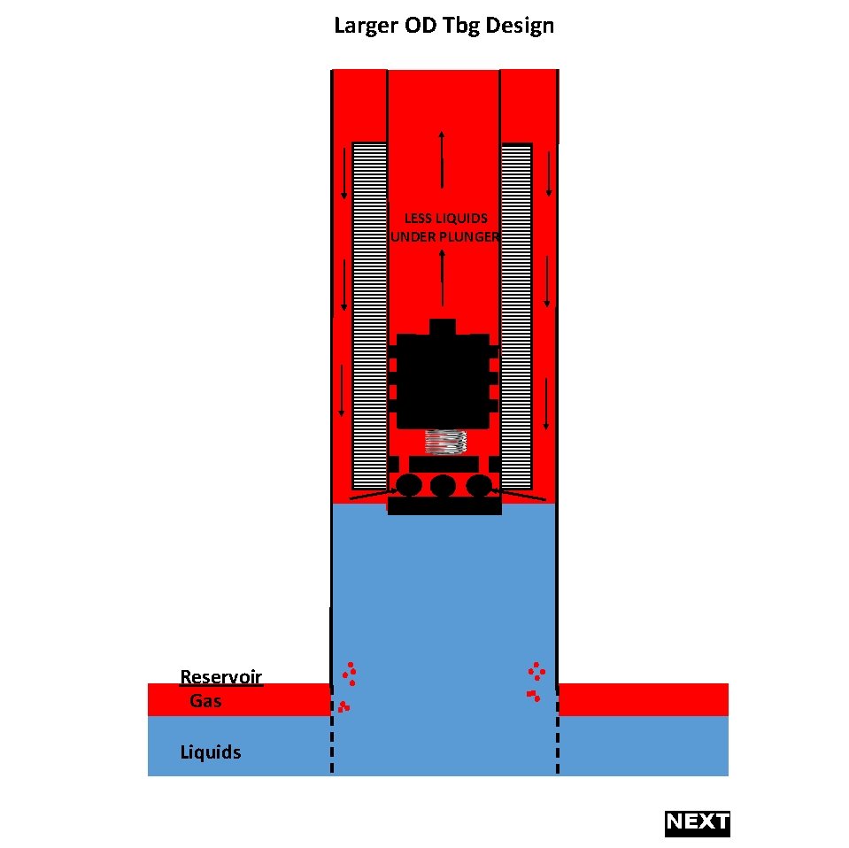 Larger OD Tbg Design LESS LIQUIDS UNDER PLUNGER Reservoir Gas Liquids NEXT 