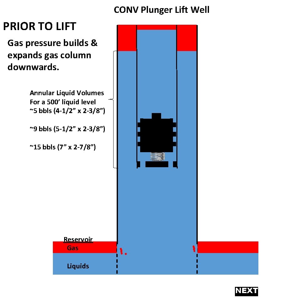 CONV Plunger Lift Well PRIOR TO LIFT Gas pressure builds & expands gas column