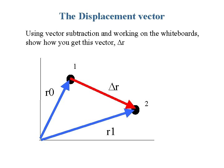 The Displacement vector Using vector subtraction and working on the whiteboards, show you get