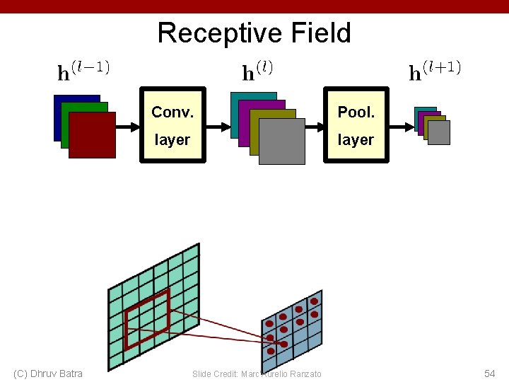 Receptive Field (C) Dhruv Batra Conv. Pool. layer Slide Credit: Marc'Aurelio Ranzato 54 