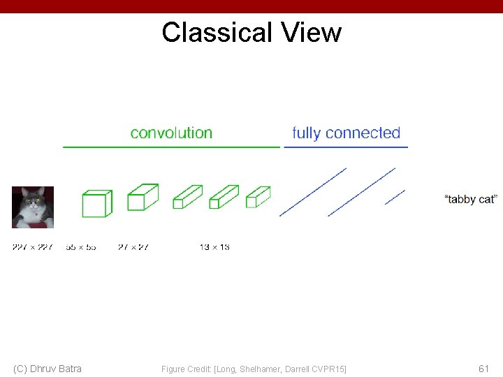 Classical View (C) Dhruv Batra Figure Credit: [Long, Shelhamer, Darrell CVPR 15] 61 