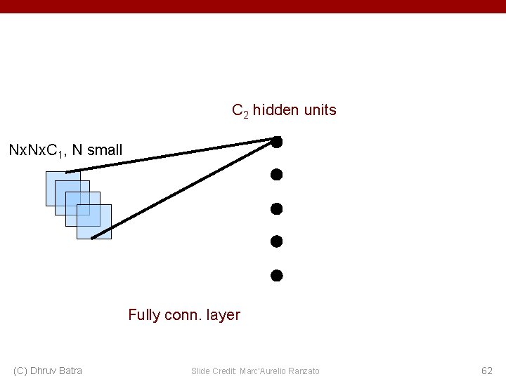 C 2 hidden units Nx. C 1, N small Fully conn. layer (C) Dhruv