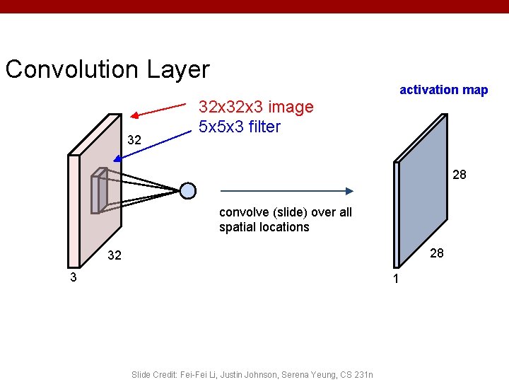 Convolution Layer 32 32 x 3 image 5 x 5 x 3 filter activation