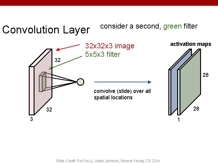 Convolution Layer 32 consider a second, green filter 32 x 3 image 5 x