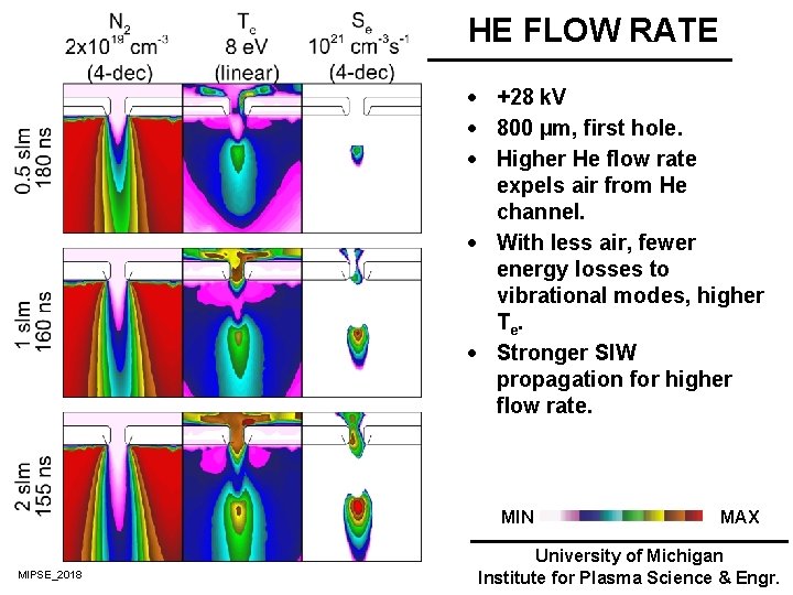HE FLOW RATE · +28 k. V · 800 µm, first hole. · Higher HE FLOW RATE · +28 k. V · 800 µm, first hole. · Higher