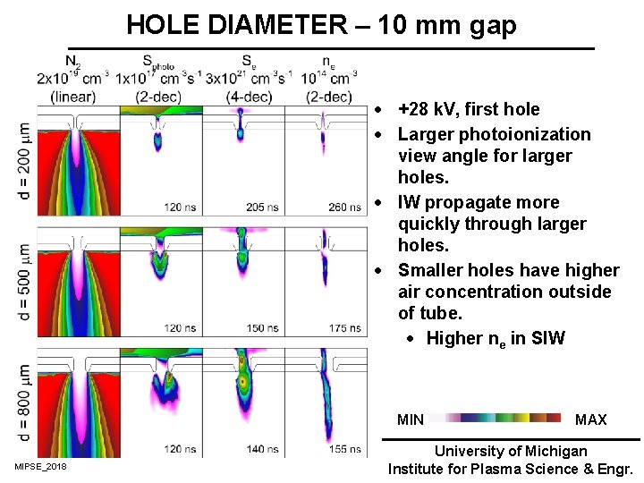 HOLE DIAMETER – 10 mm gap · +28 k. V, first hole · Larger HOLE DIAMETER – 10 mm gap · +28 k. V, first hole · Larger