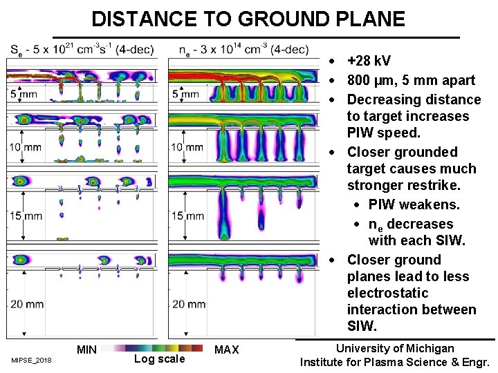 DISTANCE TO GROUND PLANE · +28 k. V · 800 µm, 5 mm apart DISTANCE TO GROUND PLANE · +28 k. V · 800 µm, 5 mm apart