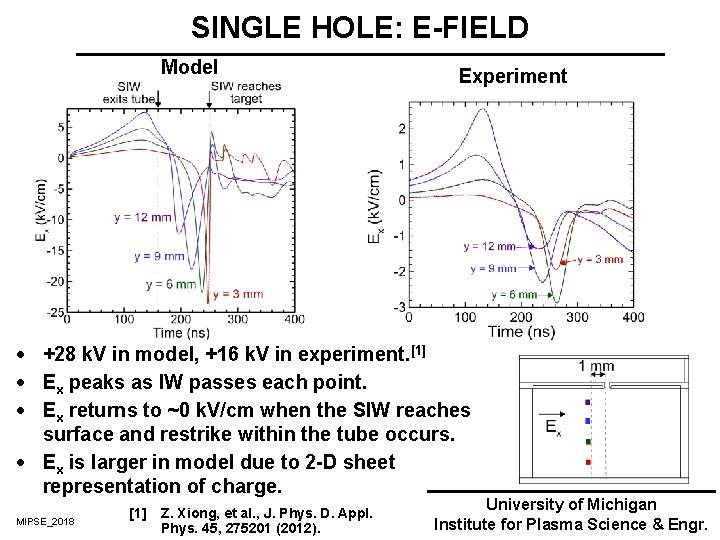 SINGLE HOLE: E-FIELD Model Experiment · +28 k. V in model, +16 k. V SINGLE HOLE: E-FIELD Model Experiment · +28 k. V in model, +16 k. V