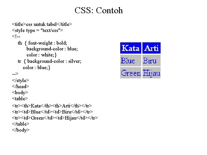 CSS: Contoh <title>css untuk tabel</title> <style type = "text/css"> <!-th { font-weight : bold;