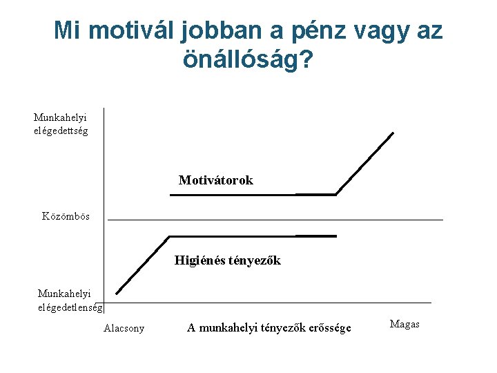 Mi motivál jobban a pénz vagy az önállóság? Munkahelyi elégedettség Motivátorok Közömbös Higiénés tényezők