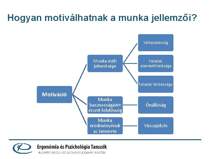 Hogyan motiválhatnak a munka jellemzői? Változatosság Munka átélt jelentősége Feladat azonosíthatósága Feladat fontossága Motiváció