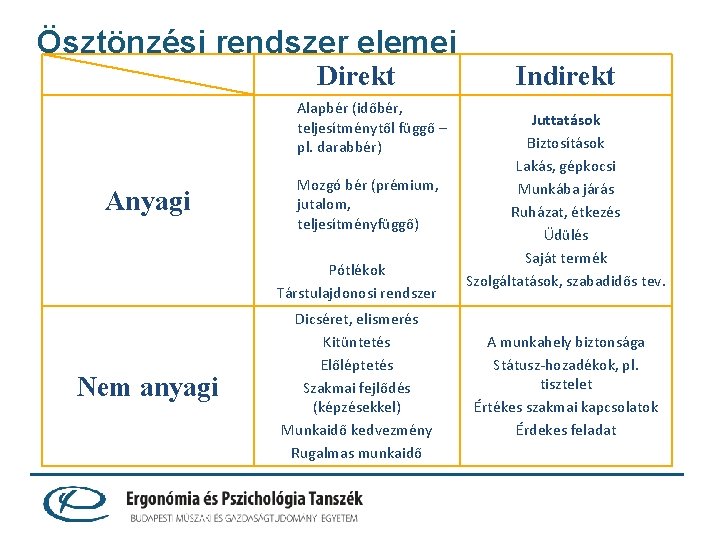 Ösztönzési rendszer elemei Direkt Alapbér (időbér, teljesítménytől függő – pl. darabbér) Anyagi Mozgó bér