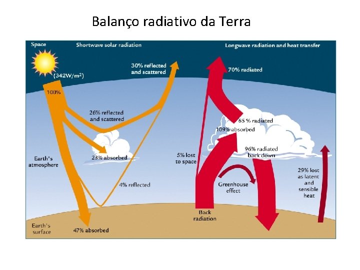 Balanço radiativo da Terra 