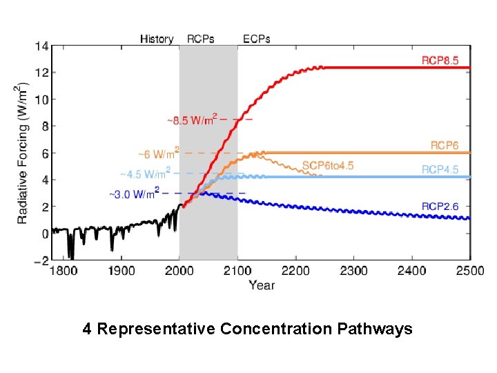 4 Representative Concentration Pathways 