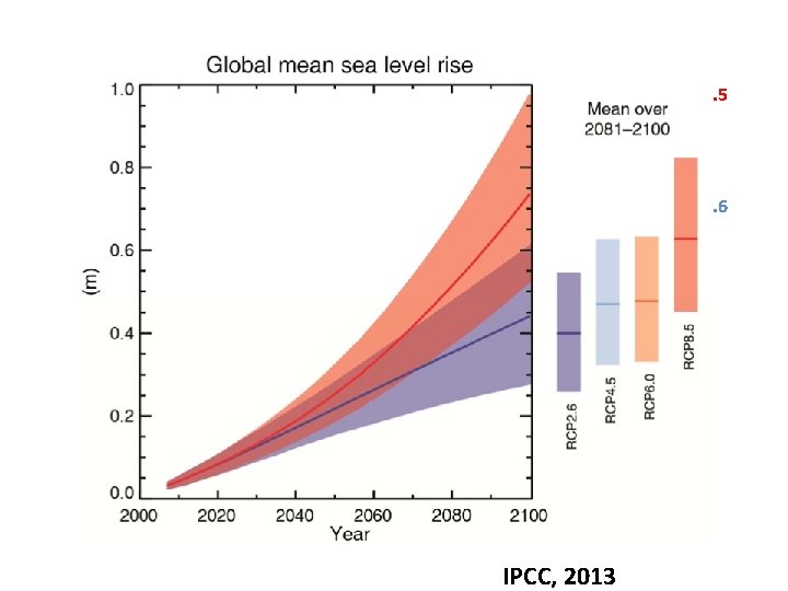 RCP 8. 5 RCP 2. 6 IPCC, 2013 