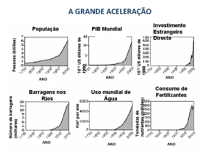 A GRANDE ACELERAÇÃO Pessoas (biliões) Uso mundial de Água Km 3 por ano Número