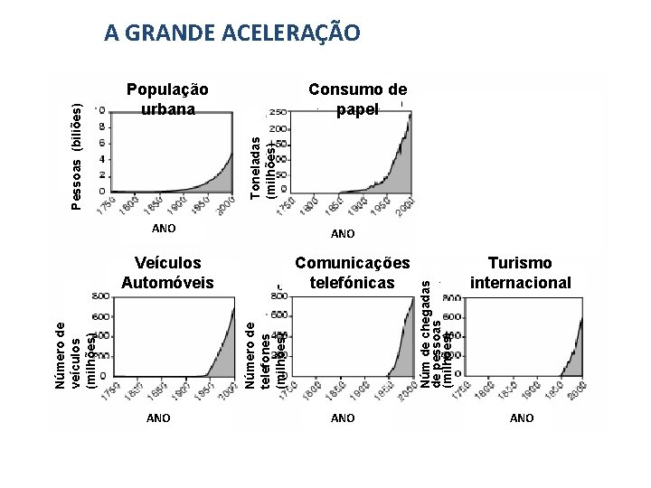 População urbana Consumo de papel Toneladas (milhões) ANO Comunicações telefónicas Número de veículos (milhões)