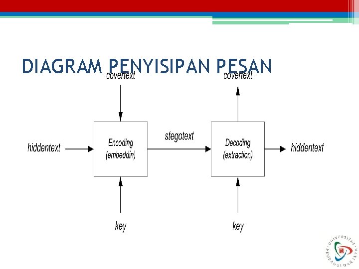 DIAGRAM PENYISIPAN PESAN 