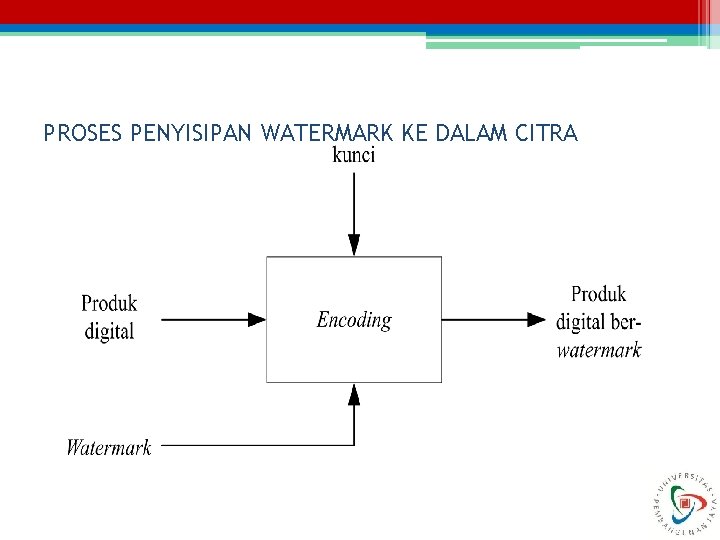 PROSES PENYISIPAN WATERMARK KE DALAM CITRA 