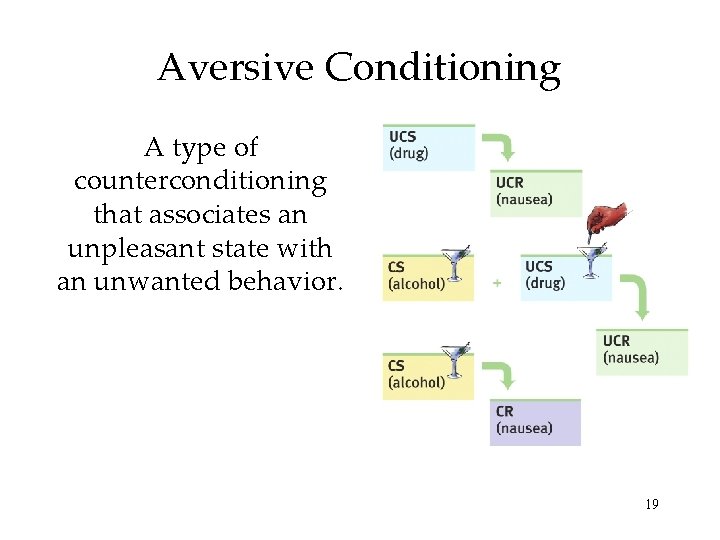 Aversive Conditioning A type of counterconditioning that associates an unpleasant state with an unwanted