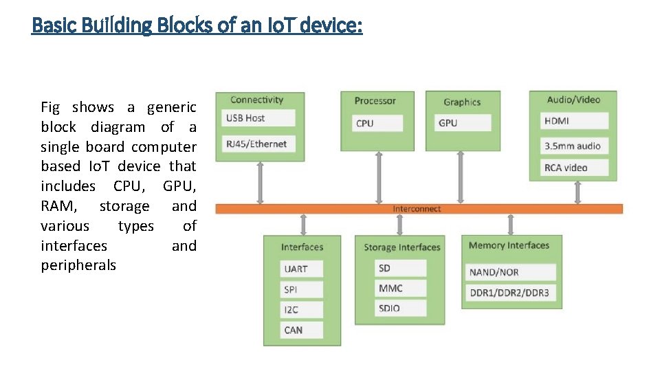 Basic Building Blocks of an Io. T device: Fig shows a generic block diagram