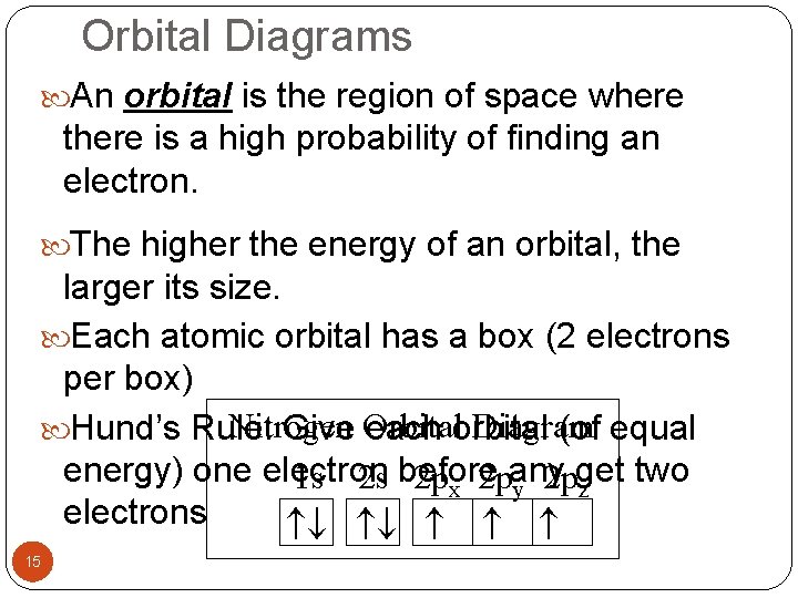 Orbital Diagrams An orbital is the region of space where there is a high