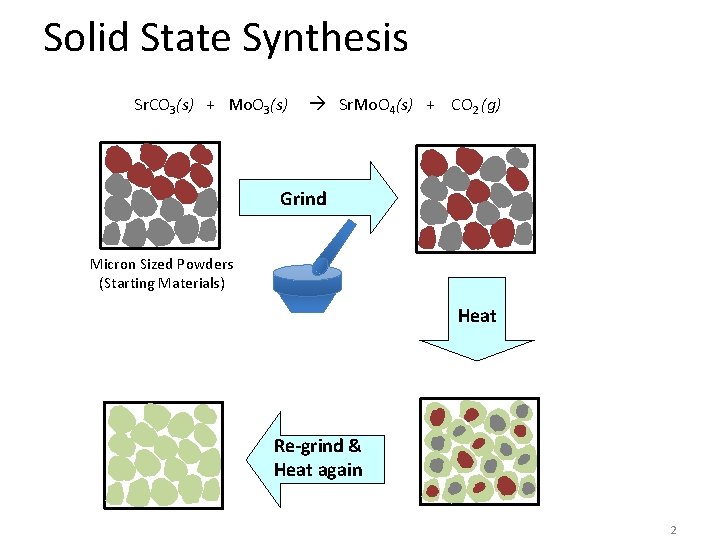 Solid State Synthesis Sr. CO 3(s) + Mo. O 3(s) Sr. Mo. O 4(s)