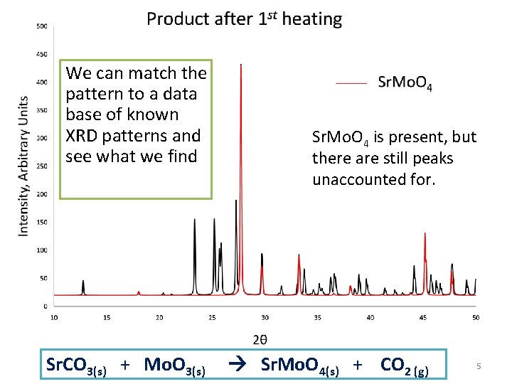 We can match the pattern to a data base of known XRD patterns and