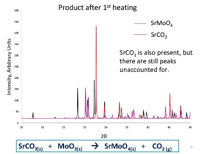 Sr. CO 3 is also present, but there are still peaks unaccounted for. Sr.
