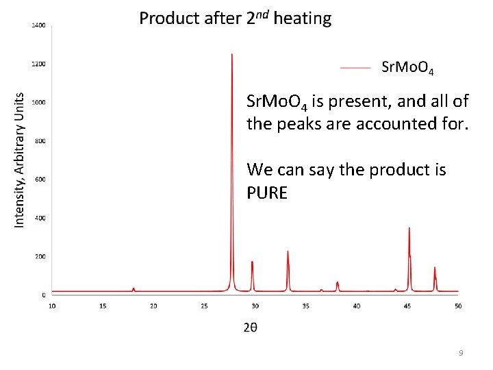 Sr. Mo. O 4 is present, and all of the peaks are accounted for.