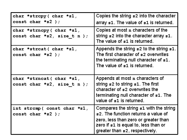 char *strcpy( char *s 1, const char *s 2 ); Copies the string s