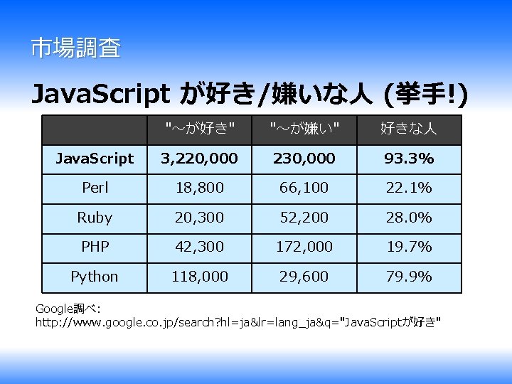 市場調査 Java. Script が好き/嫌いな人 (挙手!) "～が好き" "～が嫌い" 好きな人 Java. Script 3, 220, 000 230,