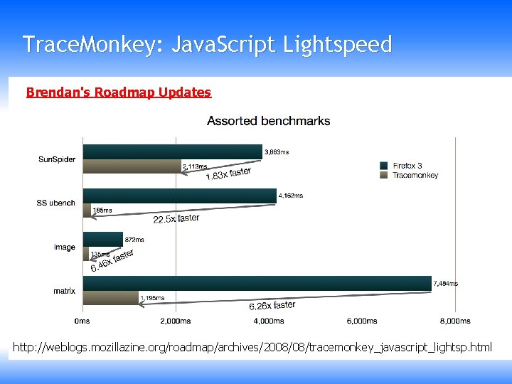 Trace. Monkey: Java. Script Lightspeed Brendan's Roadmap Updates http: //weblogs. mozillazine. org/roadmap/archives/2008/08/tracemonkey_javascript_lightsp. html 