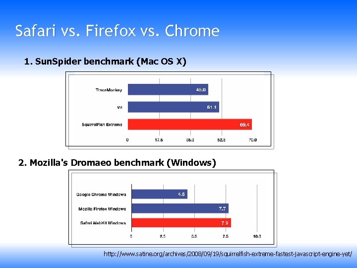 Safari vs. Firefox vs. Chrome 1. Sun. Spider benchmark (Mac OS X) 2. Mozilla's