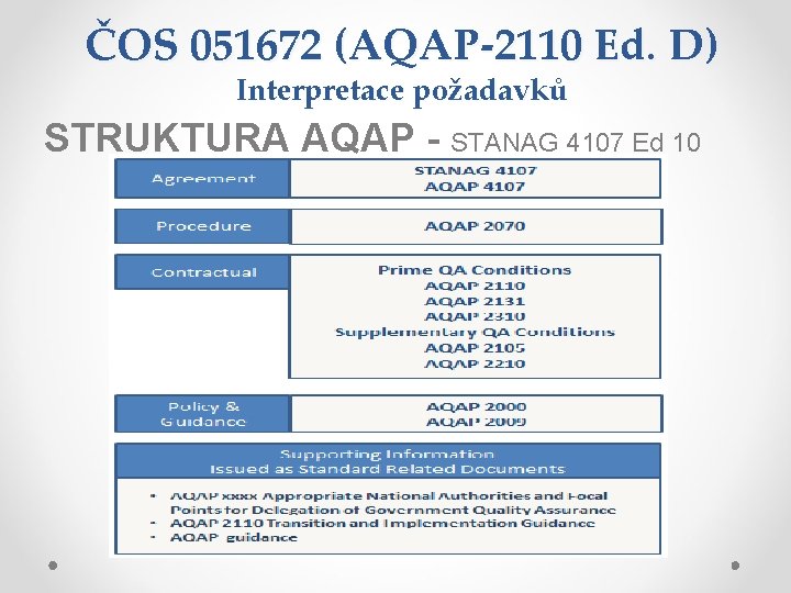 ČOS 051672 (AQAP-2110 Ed. D) Interpretace požadavků STRUKTURA AQAP - STANAG 4107 Ed 10