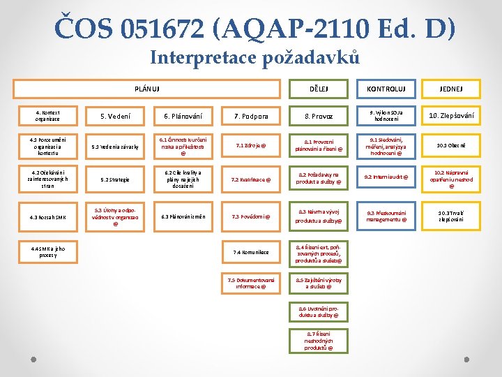 ČOS 051672 (AQAP-2110 Ed. D) Interpretace požadavků PLÁNUJ DĚLEJ KONTROLUJ JEDNEJ 4. Kontext organizace