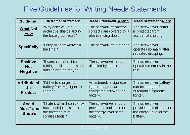 Five Guidelines for Writing Needs Statements Guideline Customer Statement Need Statement-Wrong Need Statement-Right What