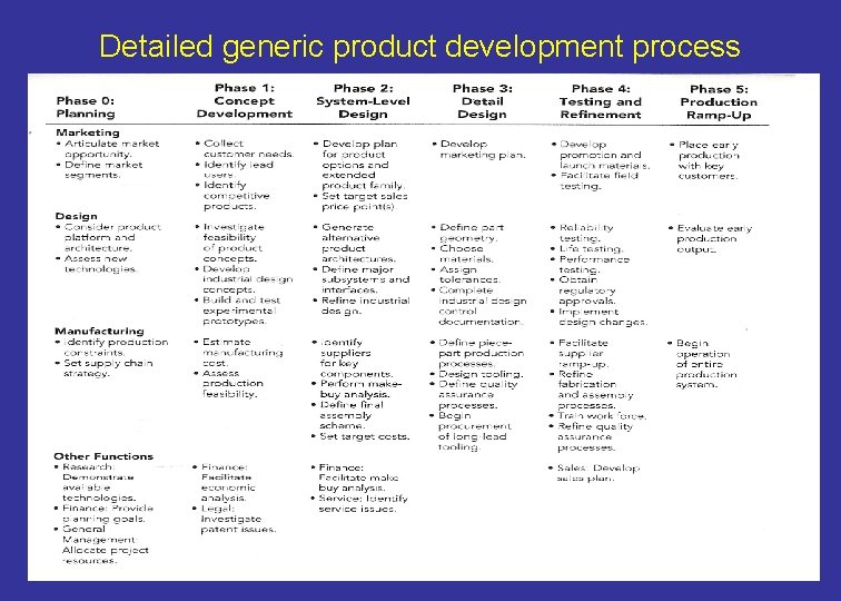 Detailed generic product development process Shad Valley MUN 3 