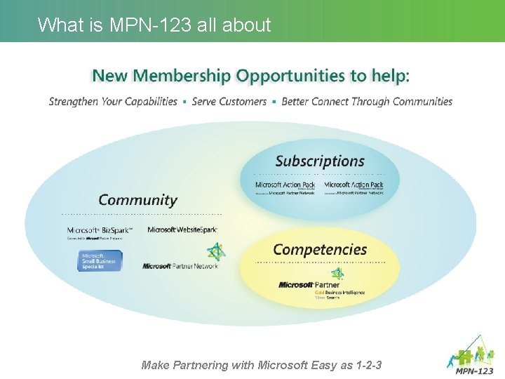 What is MPN-123 all about Make Partnering with Microsoft Easy as 1 -2 -3